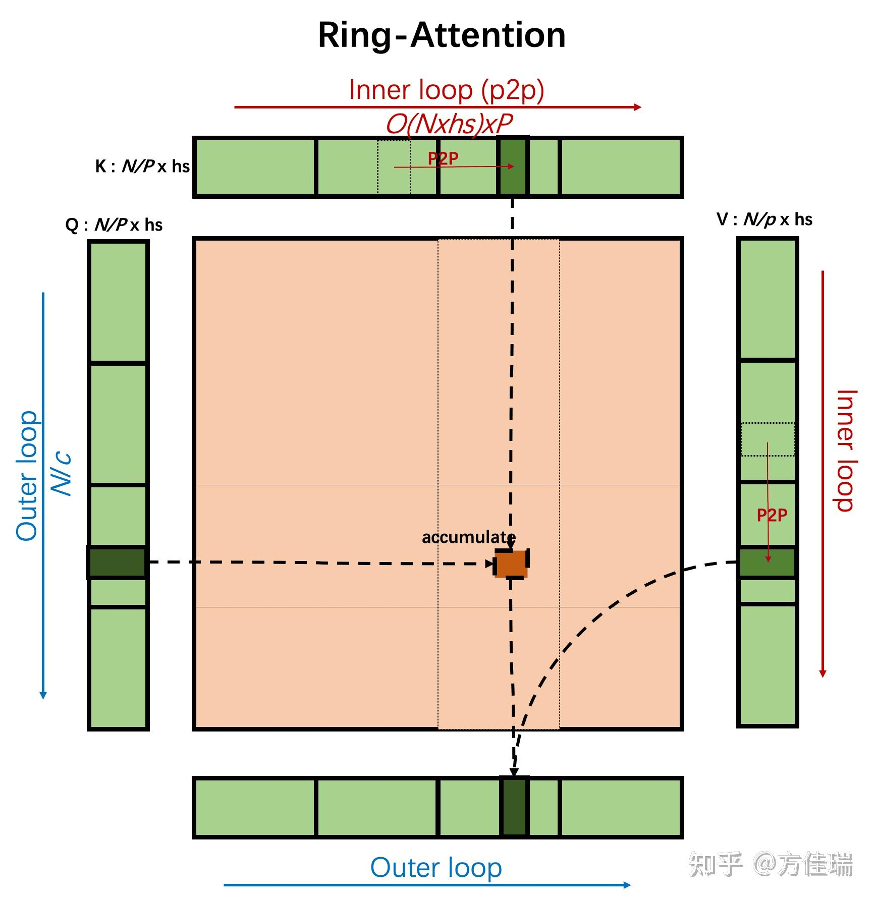 ring-attention 通信量示意图